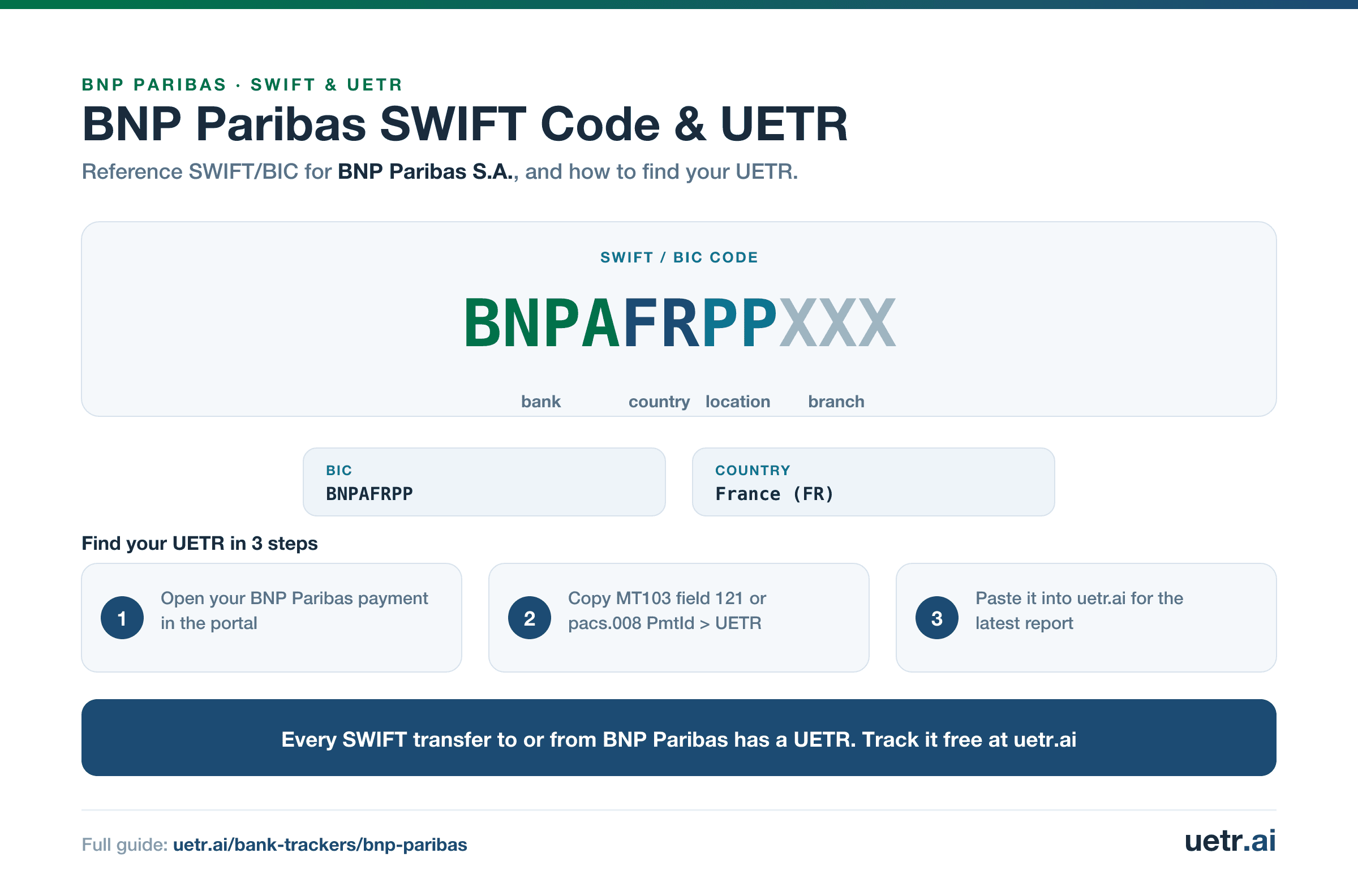 BNP Paribas SWIFT/BIC code BNPAFRPPXXX for BNP Paribas S.A., segmented into bank, country, location and branch; every SWIFT transfer to or from BNP Paribas carries a trackable UETR.