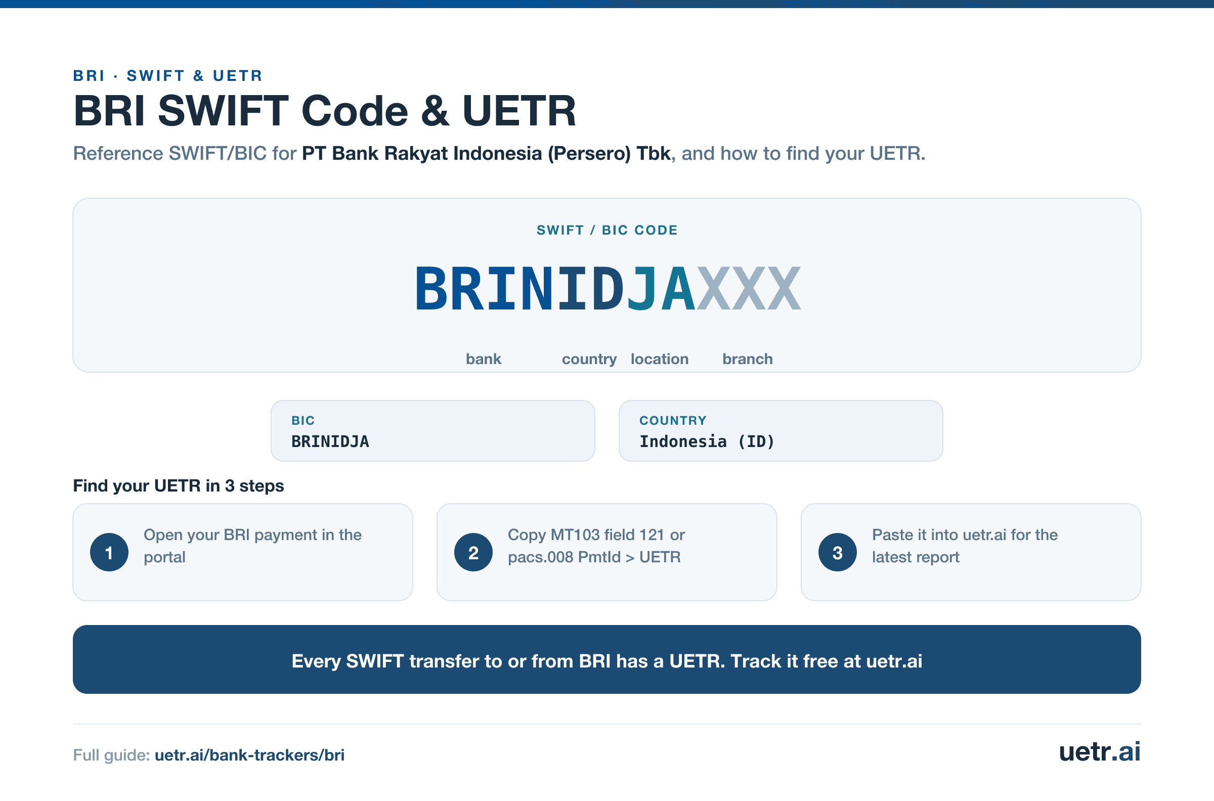 BRI SWIFT/BIC code BRINIDJAXXX for PT Bank Rakyat Indonesia (Persero) Tbk, segmented into bank, country, location and branch; every SWIFT transfer to or from BRI carries a trackable UETR.