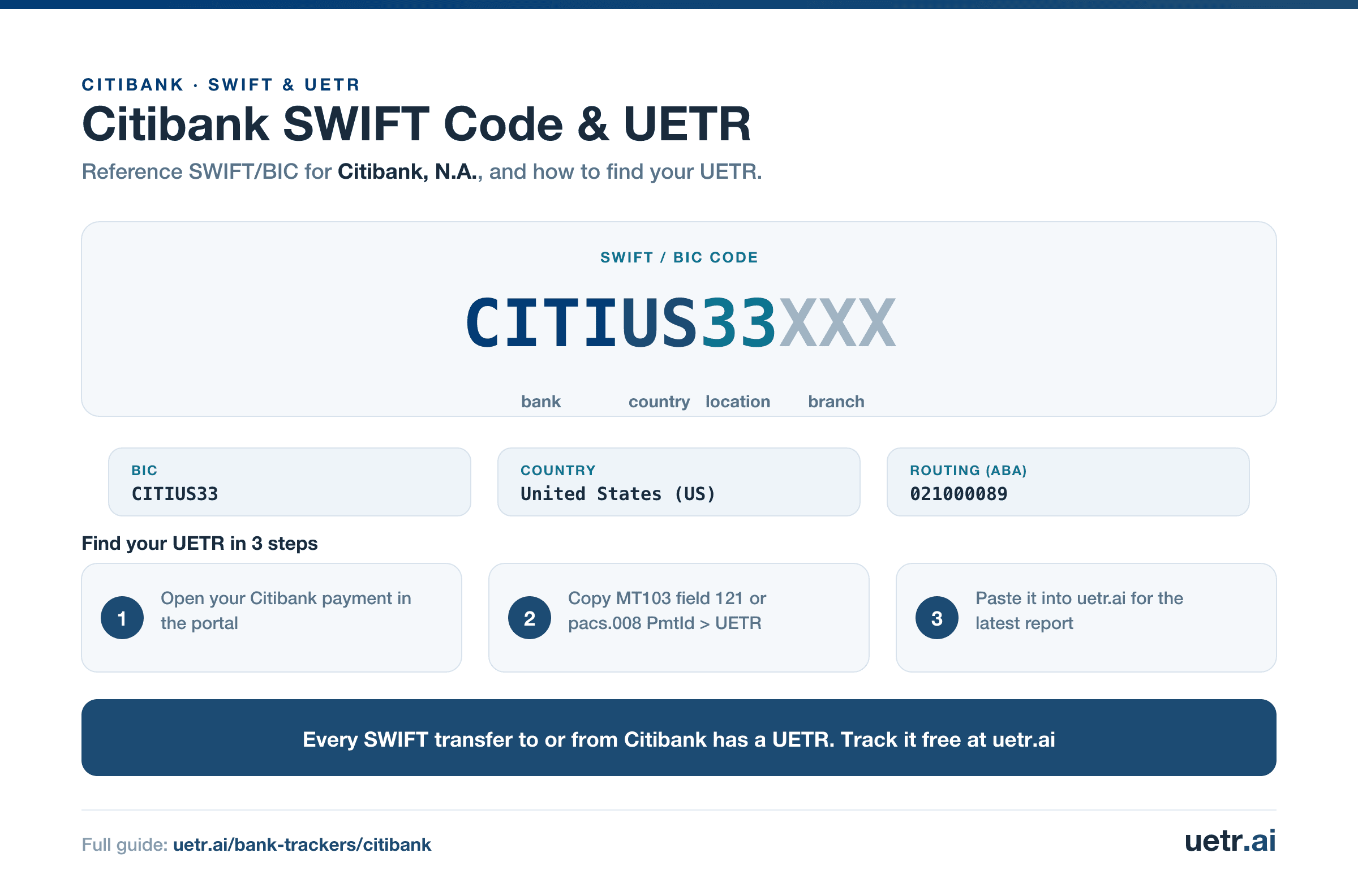 Citibank SWIFT/BIC code CITIUS33XXX for Citibank, N.A., segmented into bank, country, location and branch; every SWIFT transfer to or from Citibank carries a trackable UETR.