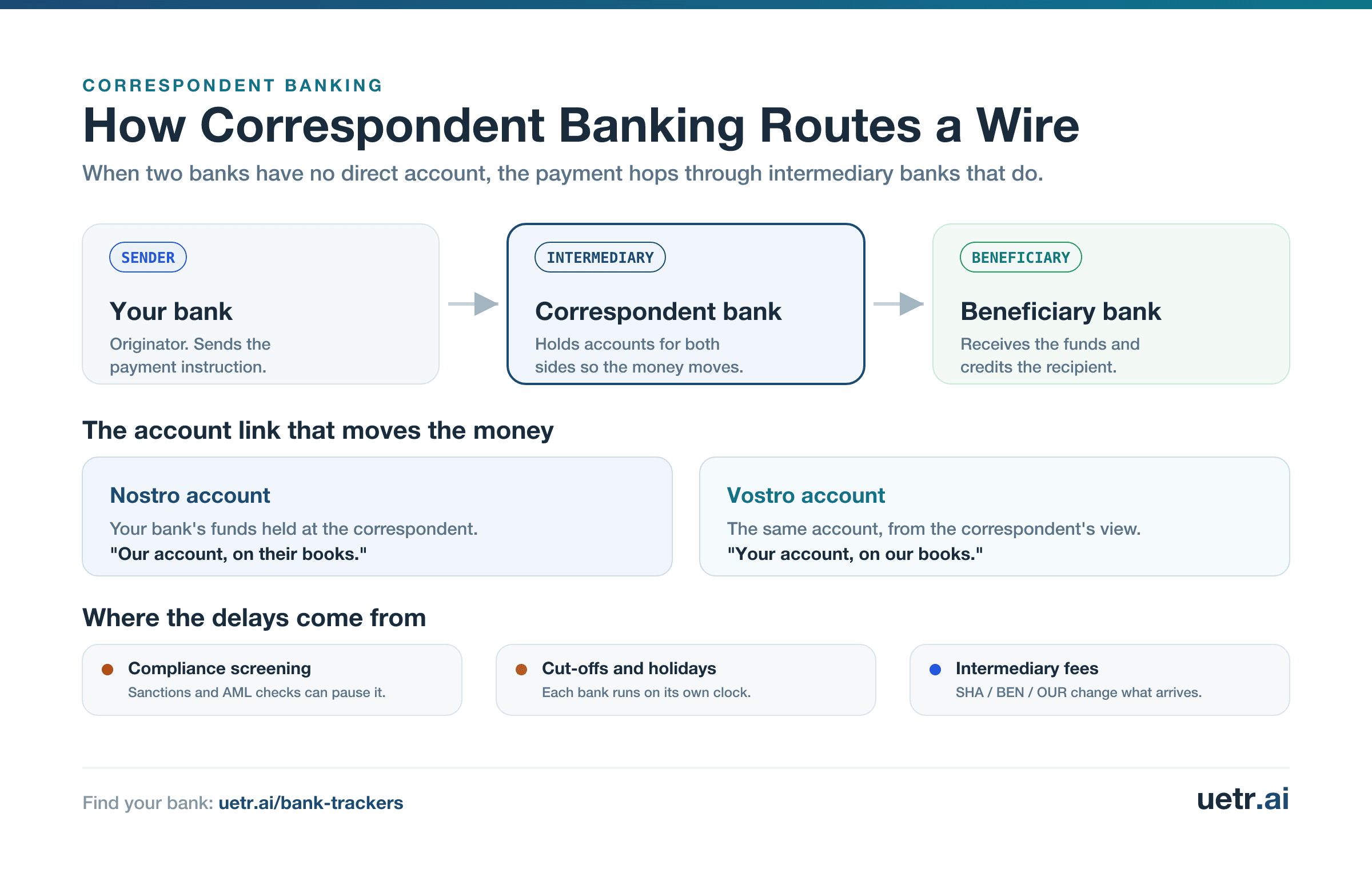 Diagram of how a wire routes through correspondent banks: the sending bank, the correspondent (intermediary) bank that holds accounts for both sides, and the beneficiary bank, with Nostro and Vostro as two views of the same linking account and the common causes of delay.