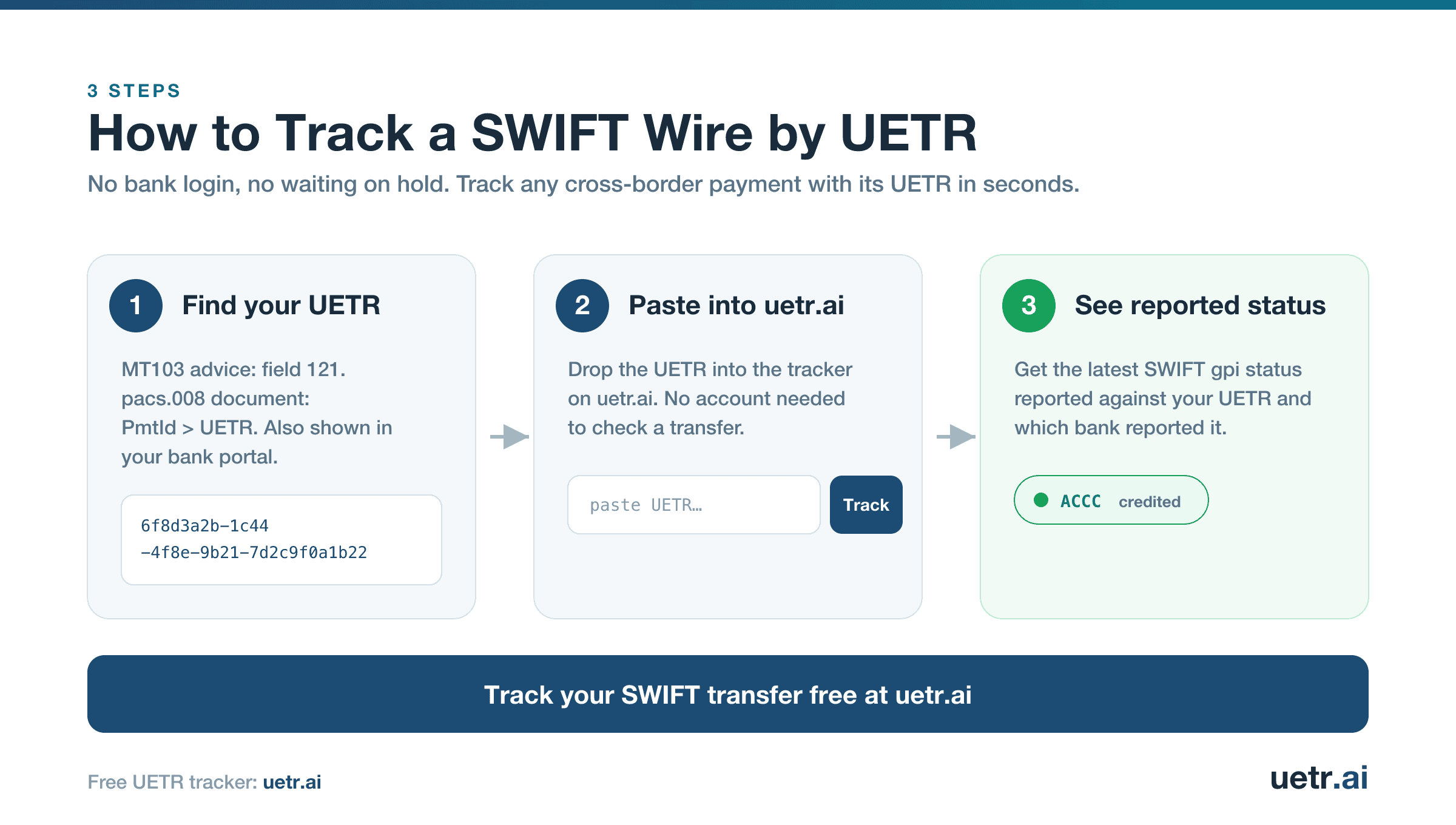 How to track a SWIFT wire by UETR in three steps: find your UETR, paste it into uetr.ai, and see the latest SWIFT gpi status reported against it.