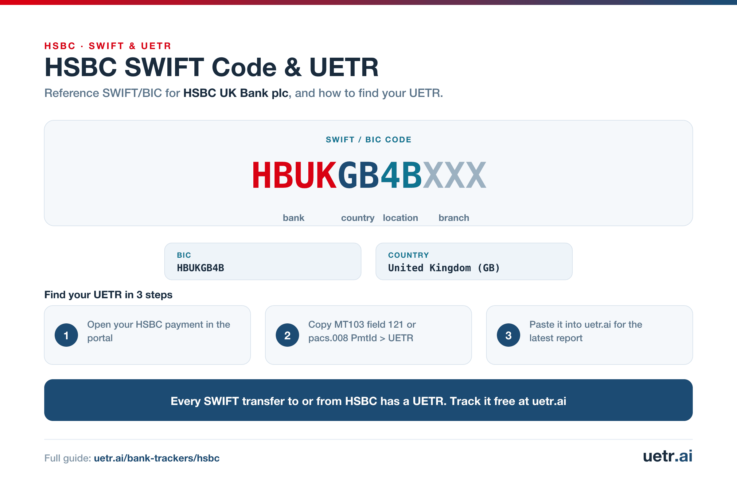 HSBC SWIFT/BIC code HBUKGB4BXXX for HSBC UK Bank plc, segmented into bank, country, location and branch; every SWIFT transfer to or from HSBC carries a trackable UETR.