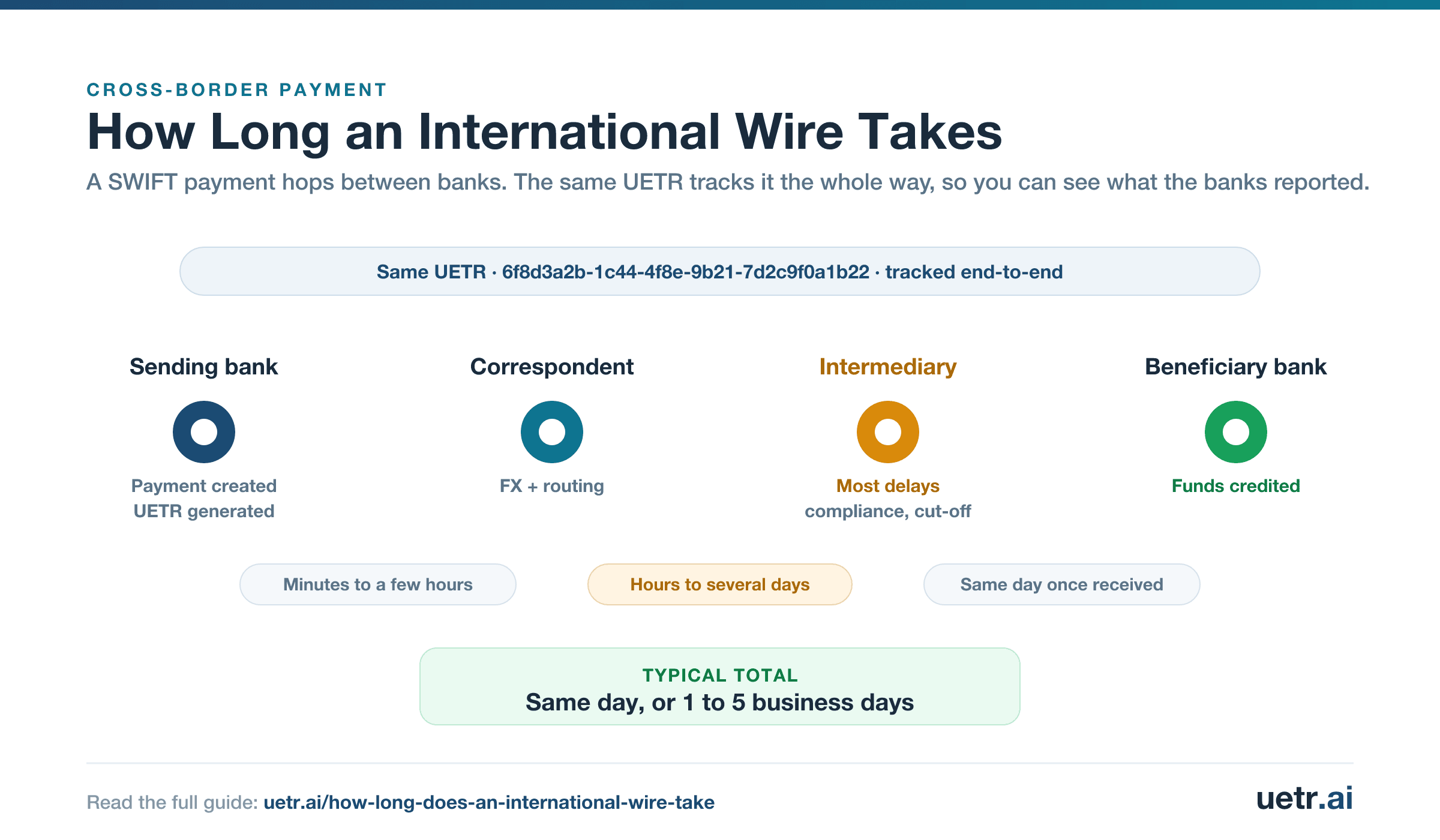 International wire transfer timeline from sending bank through correspondent banks to beneficiary bank, with typical timing and where delays happen.