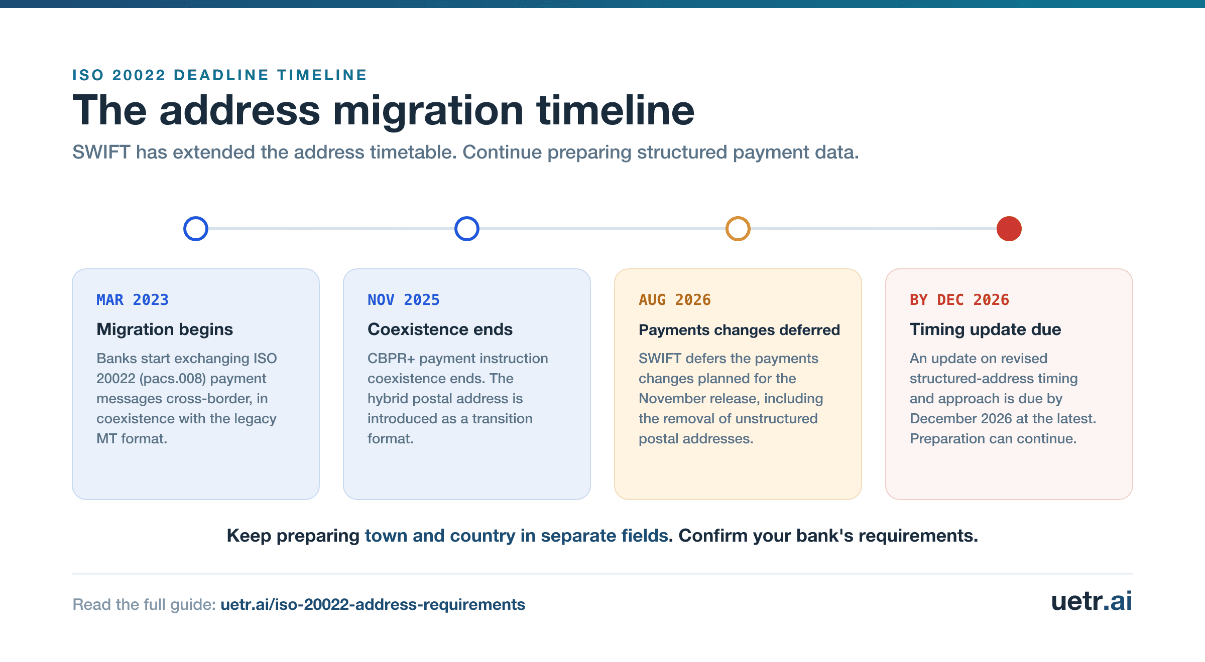 CBPR+ timeline: March 2023 migration start, November 2025 coexistence end, August 2026 address extension, and a timing update by December 2026.