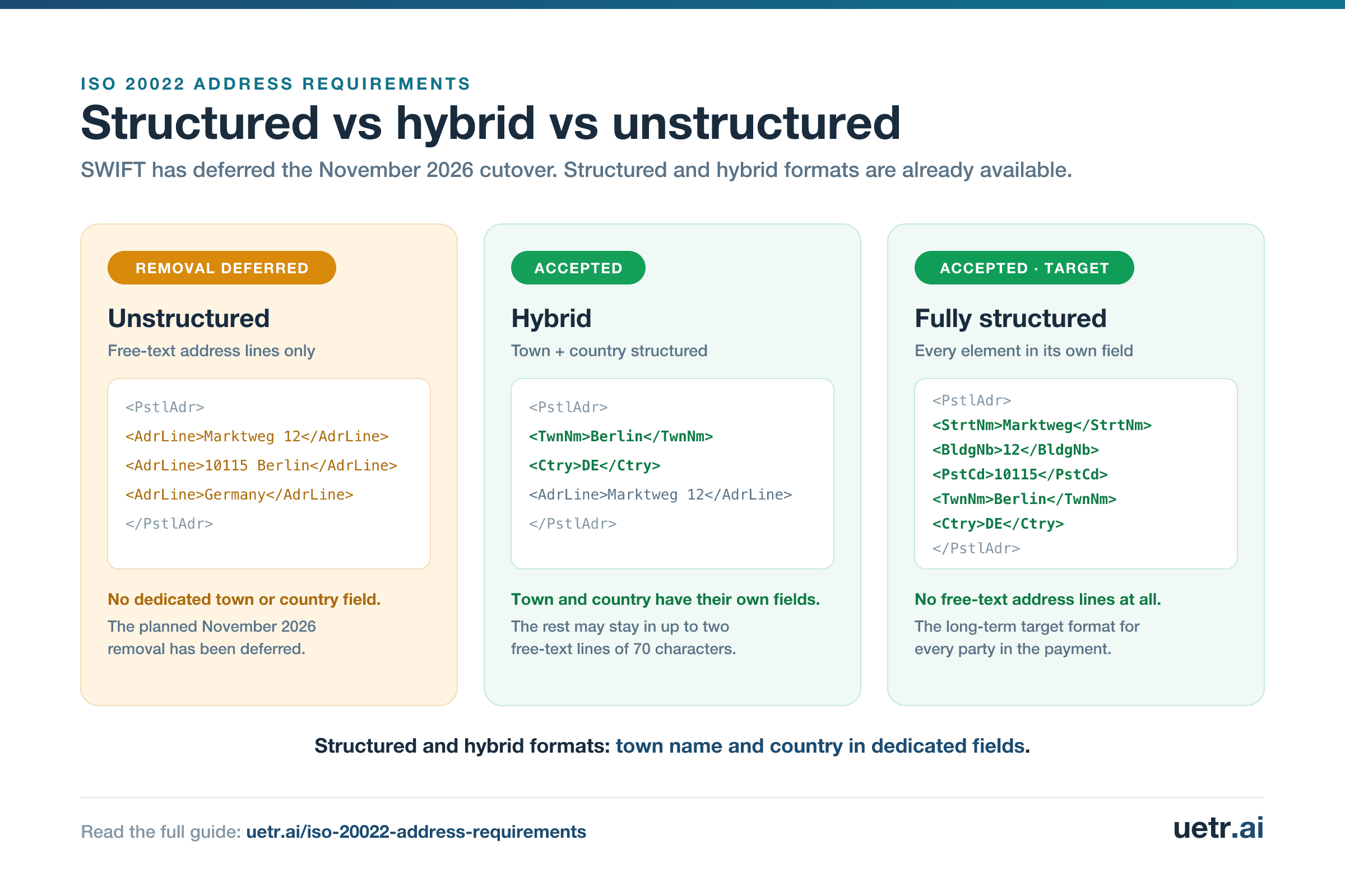 ISO 20022 address formats compared: unstructured removal deferred, hybrid and fully structured formats already available.