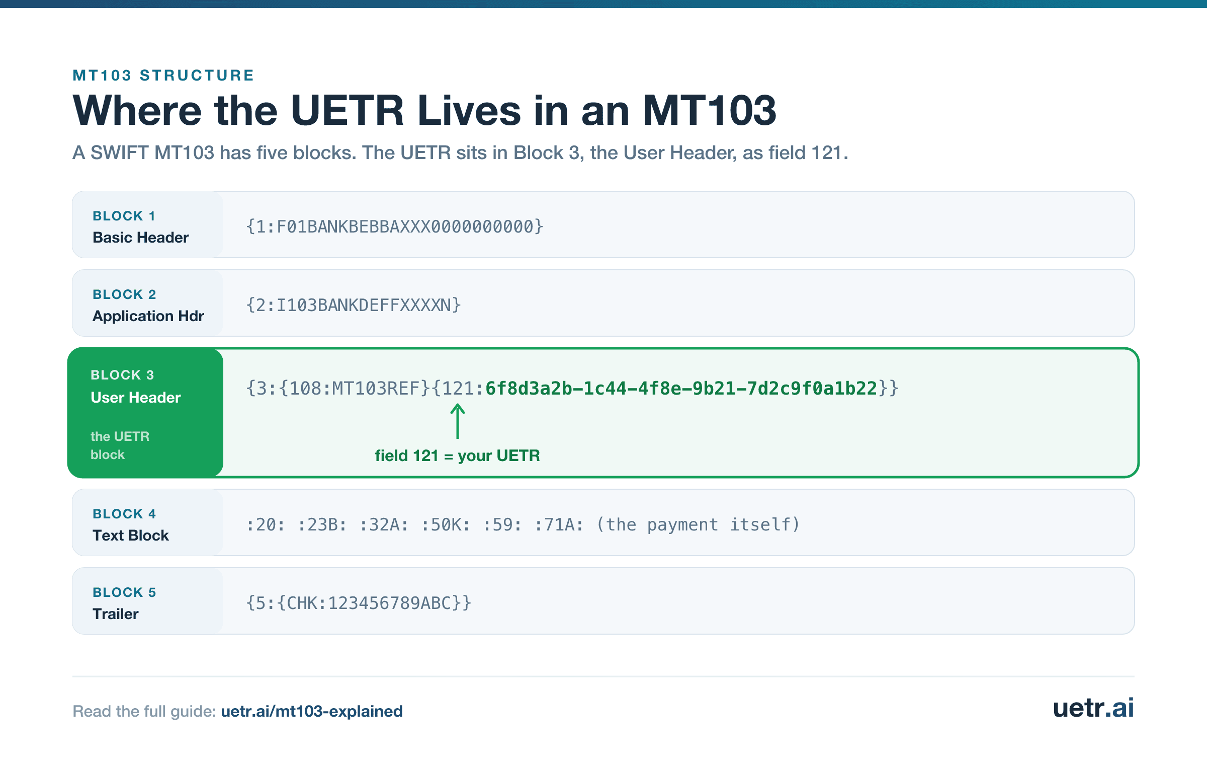 SWIFT MT103 message structure showing its five blocks, with the UETR highlighted in Block 3 (the User Header) as field 121.