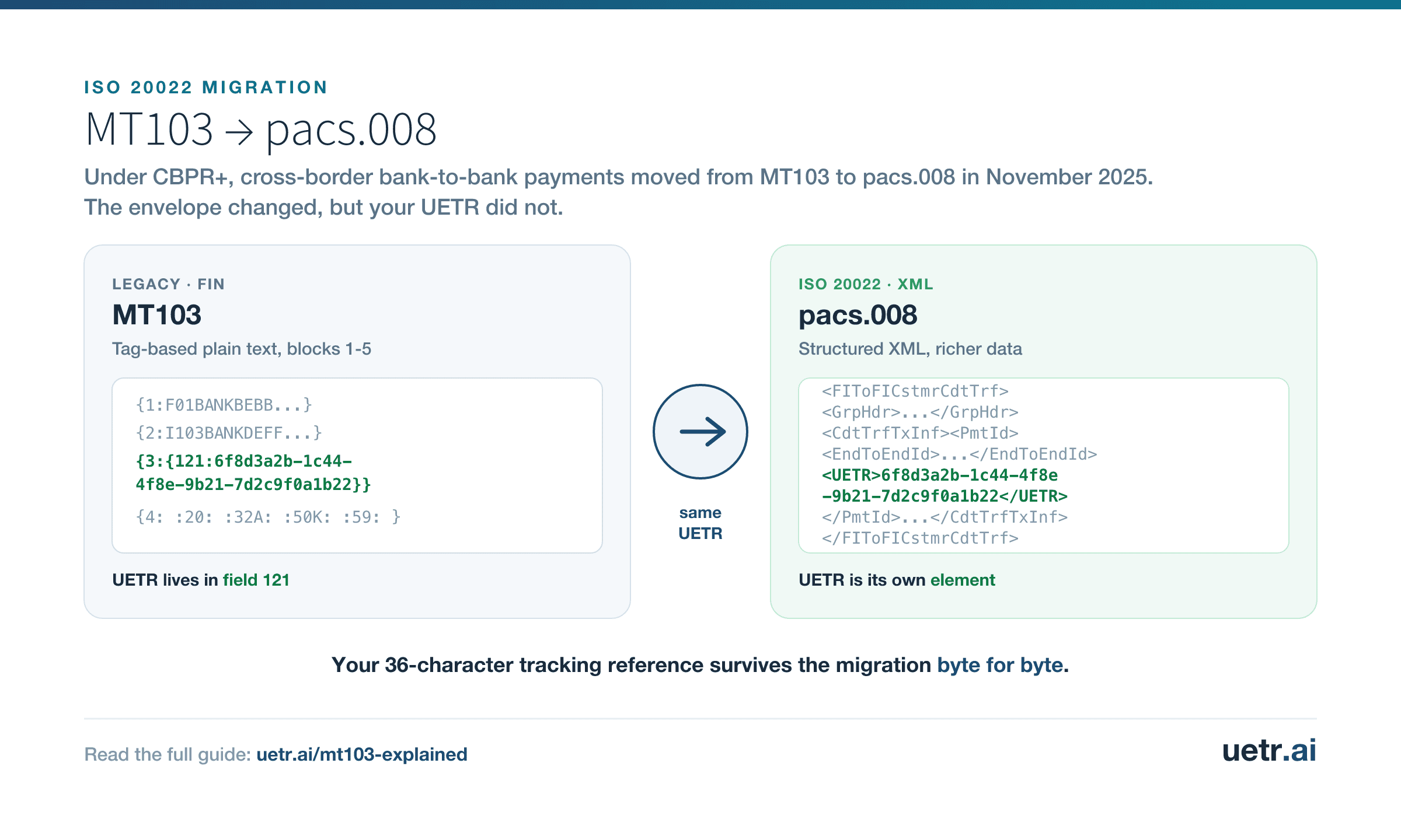 Side-by-side of the legacy MT103 FIN message and the new pacs.008 ISO 20022 XML message, showing field 121 becomes the UETR element while the value stays the same.