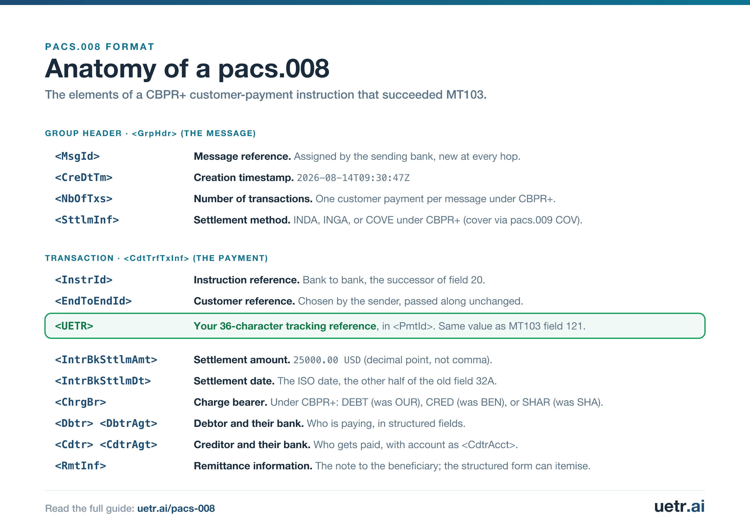 Annotated pacs.008 ISO 20022 message format: Group Header elements, then the transaction block with InstrId, EndToEndId, the UETR tracking element, settlement amount and date, charge bearer, debtor, creditor and remittance information.