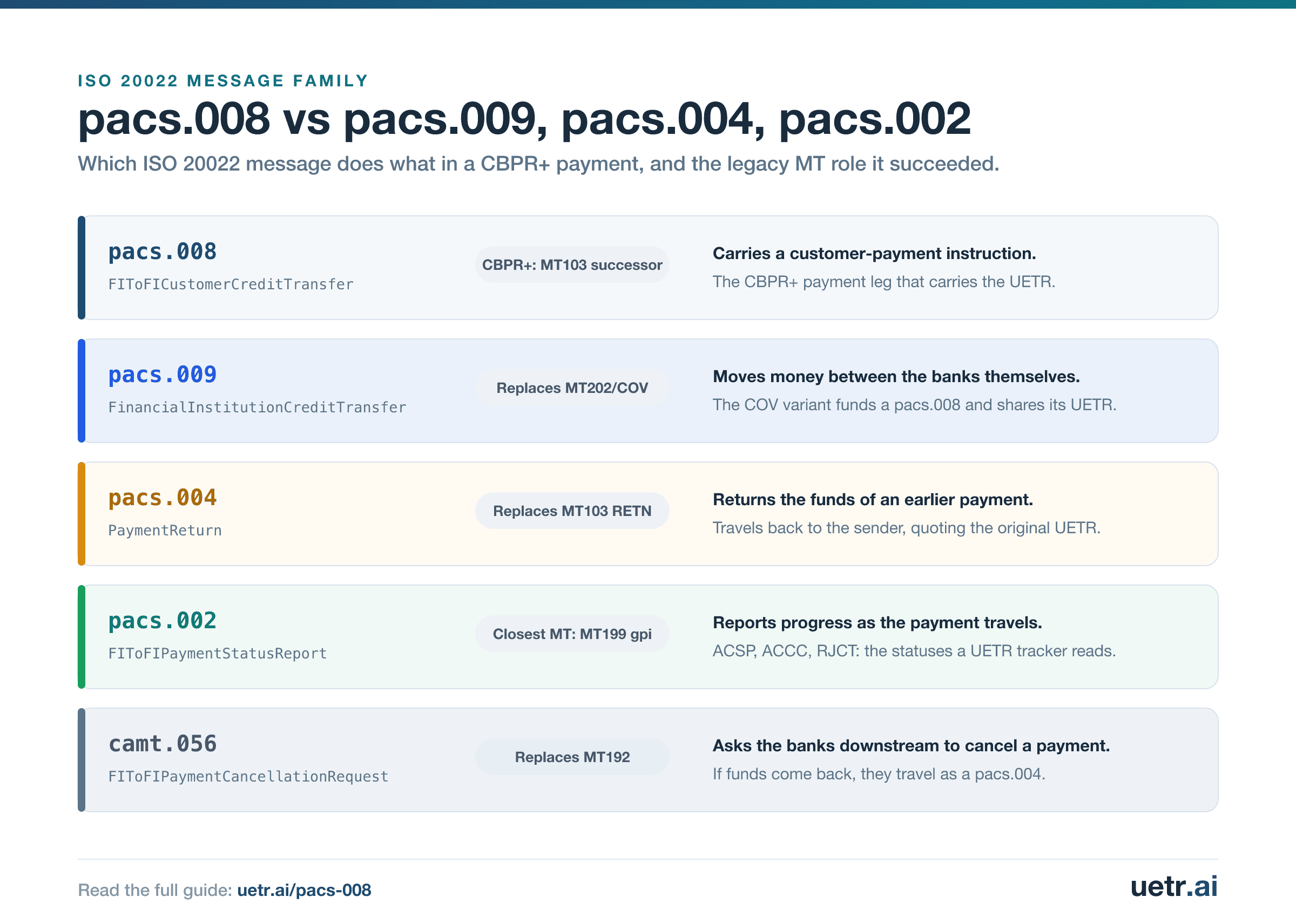 Comparison of the ISO 20022 payment messages under CBPR+: pacs.008 succeeds MT103 for customer-payment instructions, pacs.009 and its COV variant succeed MT202, pacs.004 returns funds, pacs.002 reports status codes, camt.056 succeeds MT192 cancellations.