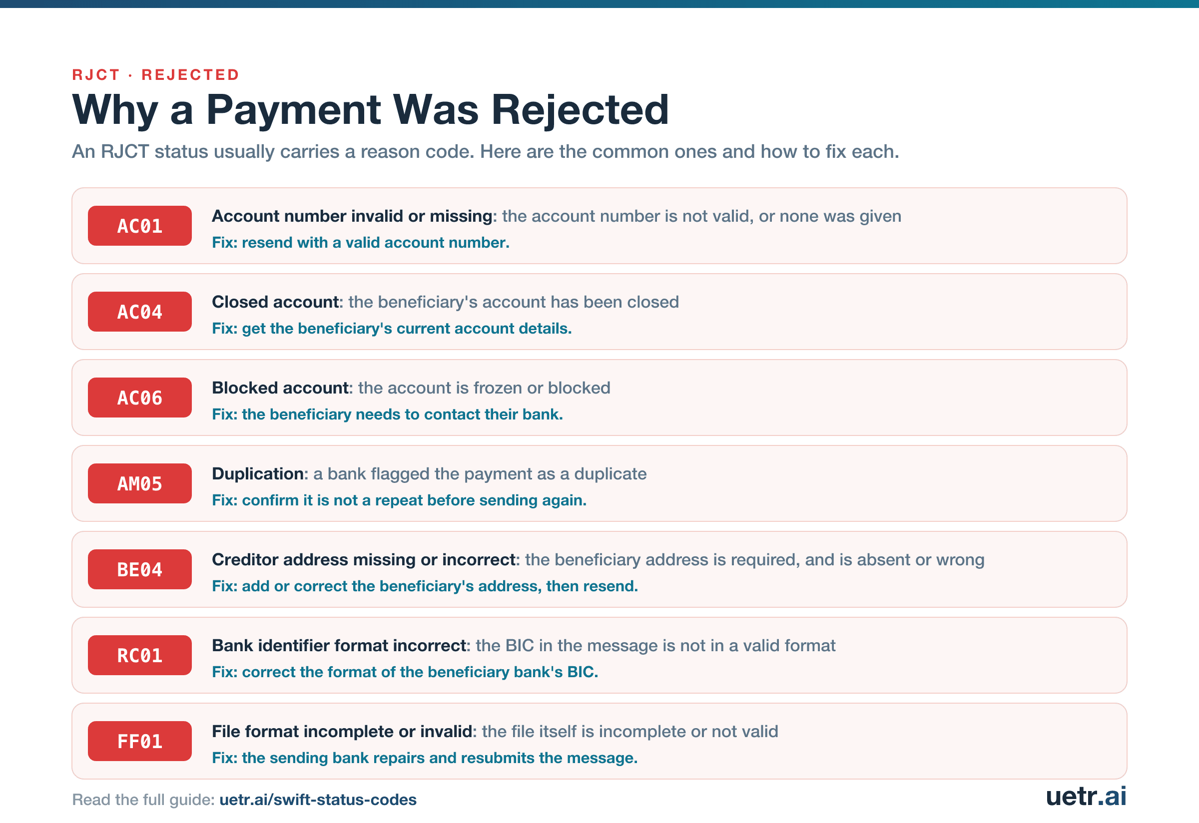 Decoder of common SWIFT RJCT reason codes with fixes: AC01 account number invalid or missing, AC04 closed account, AC06 blocked account, AM05 duplicate, BE04 creditor address missing or incorrect, RC01 bank identifier format incorrect, FF01 file format incomplete or invalid.