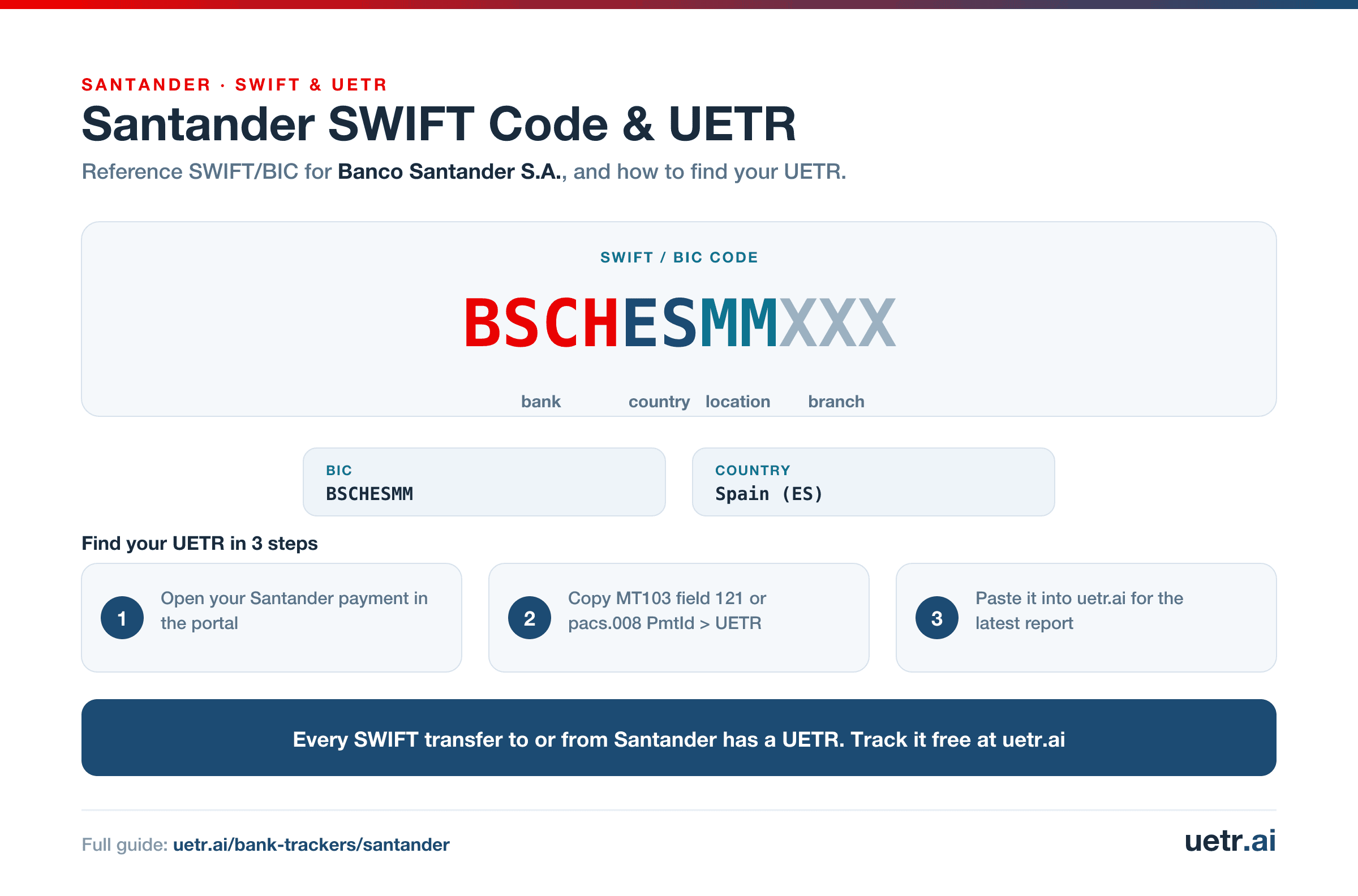 Santander SWIFT/BIC code BSCHESMMXXX for Banco Santander S.A., segmented into bank, country, location and branch; every SWIFT transfer to or from Santander carries a trackable UETR.