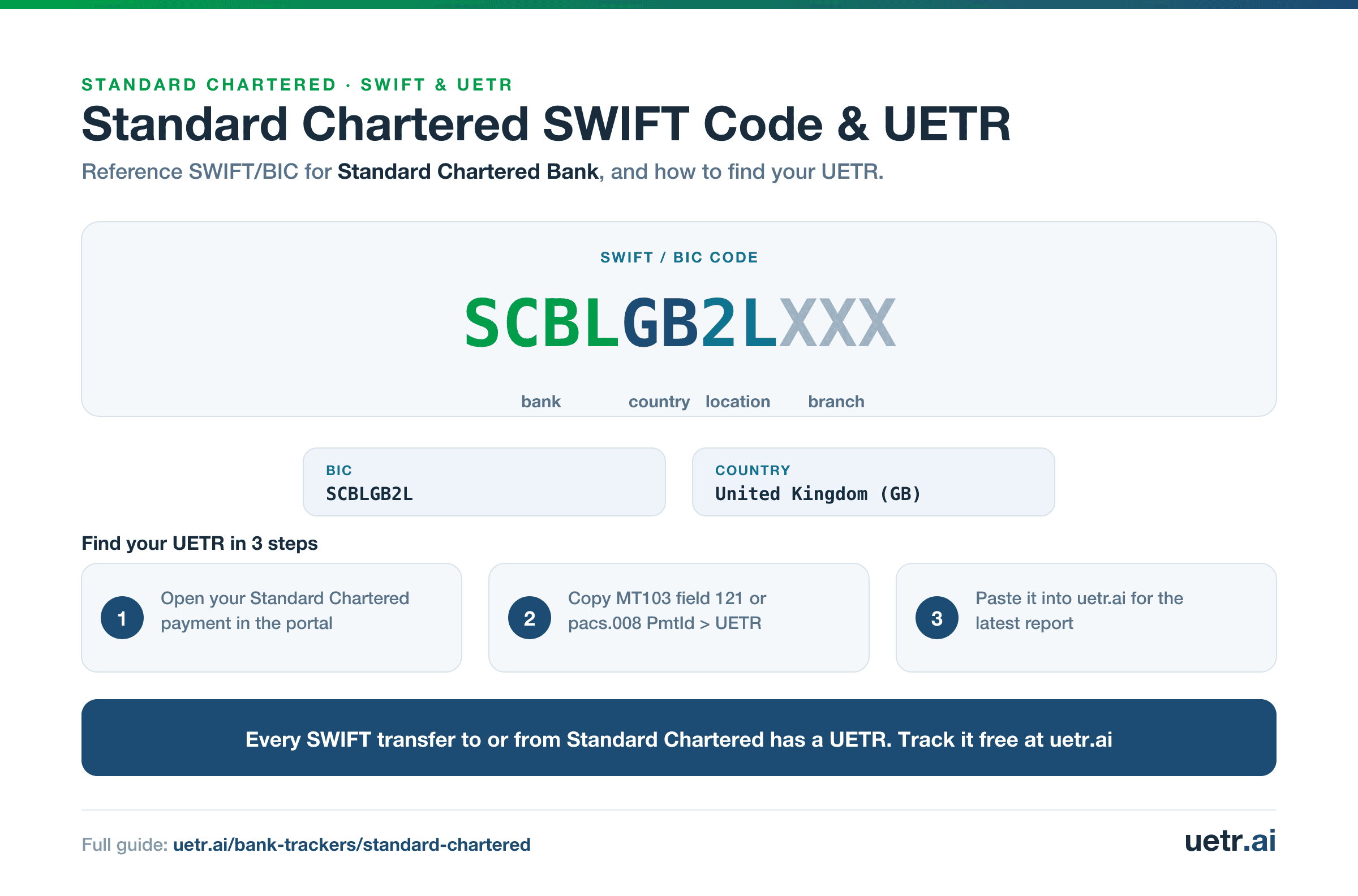 Standard Chartered SWIFT/BIC code SCBLGB2LXXX for Standard Chartered Bank, segmented into bank, country, location and branch; every SWIFT transfer to or from Standard Chartered carries a trackable UETR.