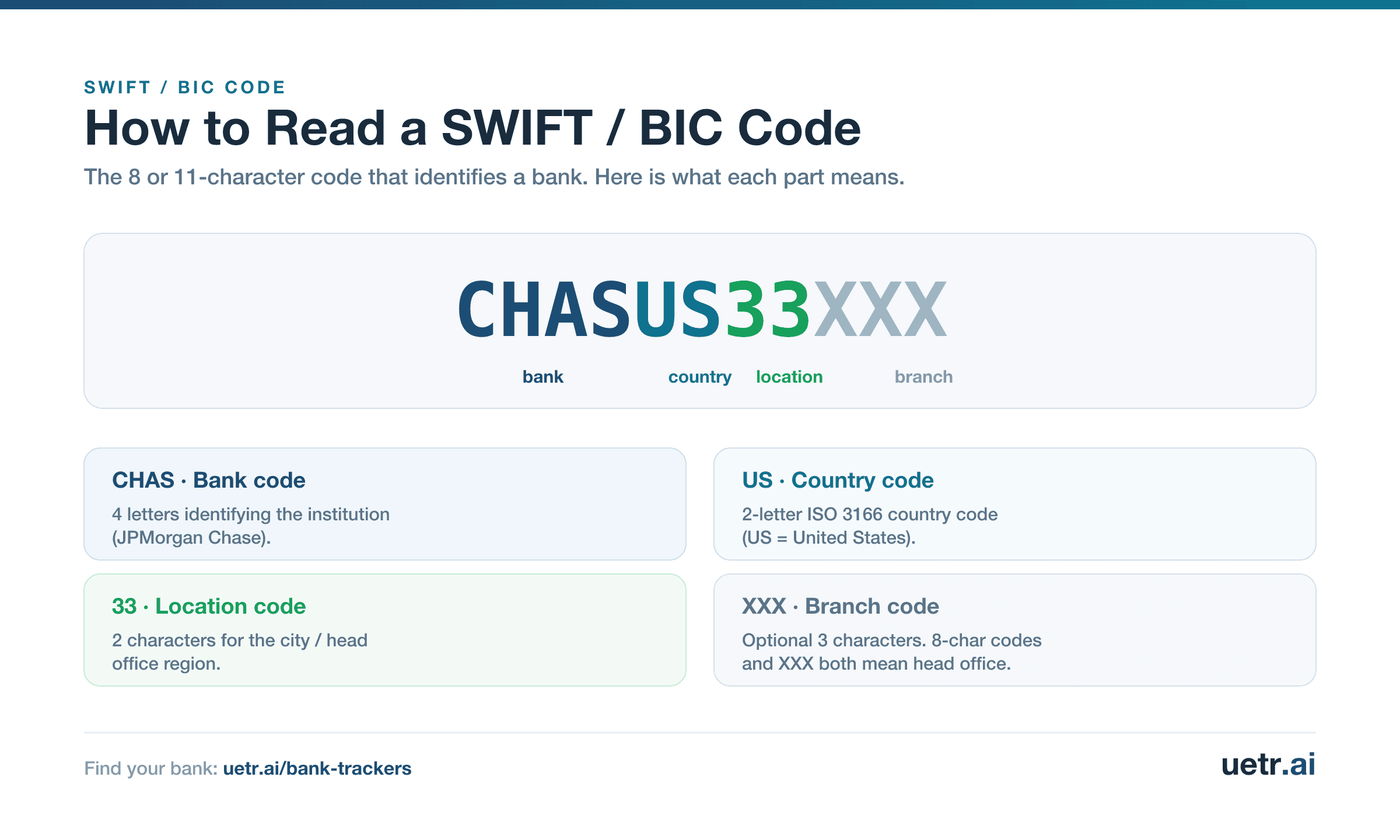 Anatomy of a SWIFT/BIC code: a 4-letter bank code, 2-letter ISO country code, 2-character location code, and optional 3-character branch code, shown with the example CHASUS33XXX.