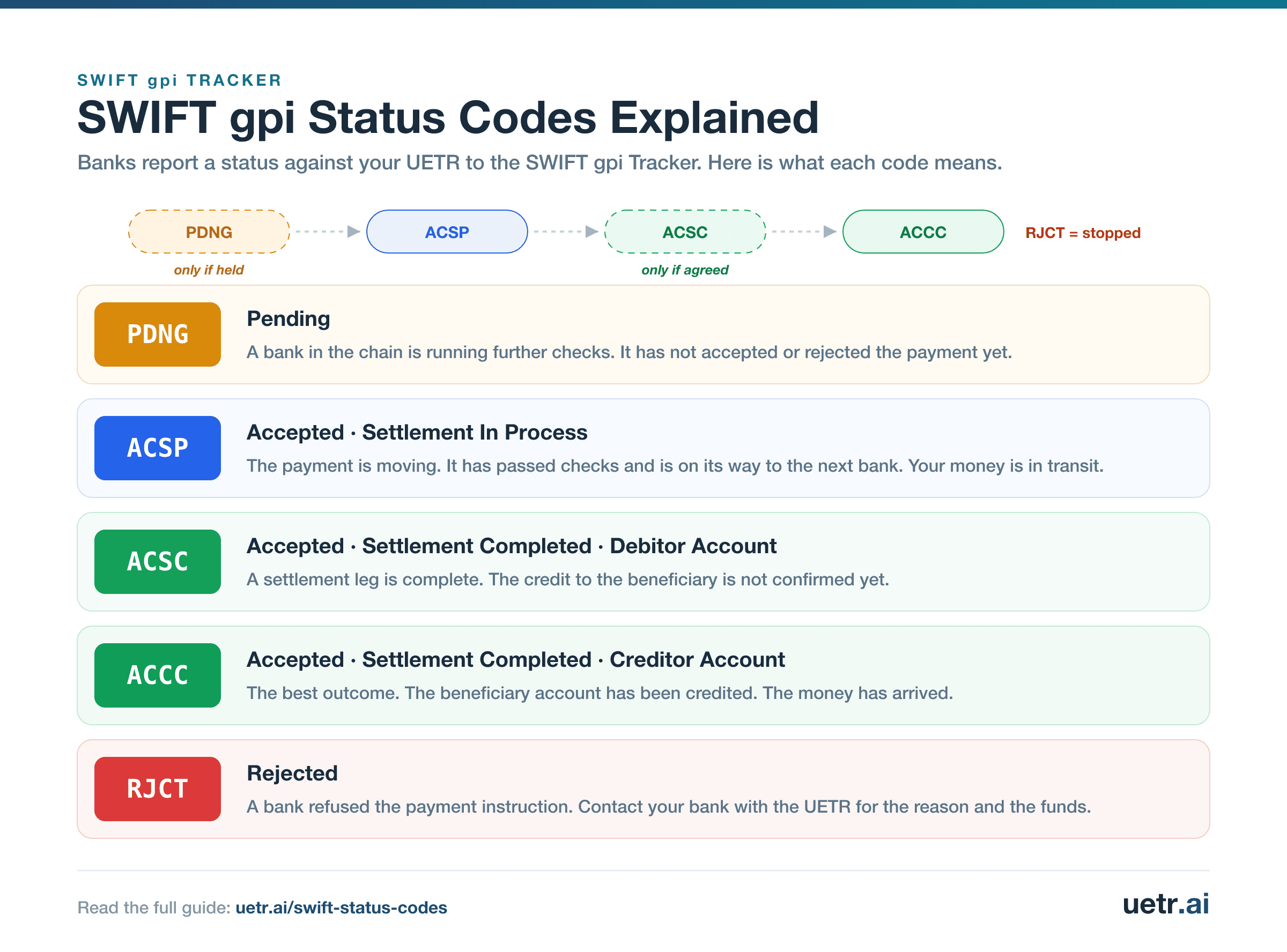 SWIFT gpi status codes explained: PDNG, ACSP, ACSC, ACCC and RJCT, each with its plain-English meaning.