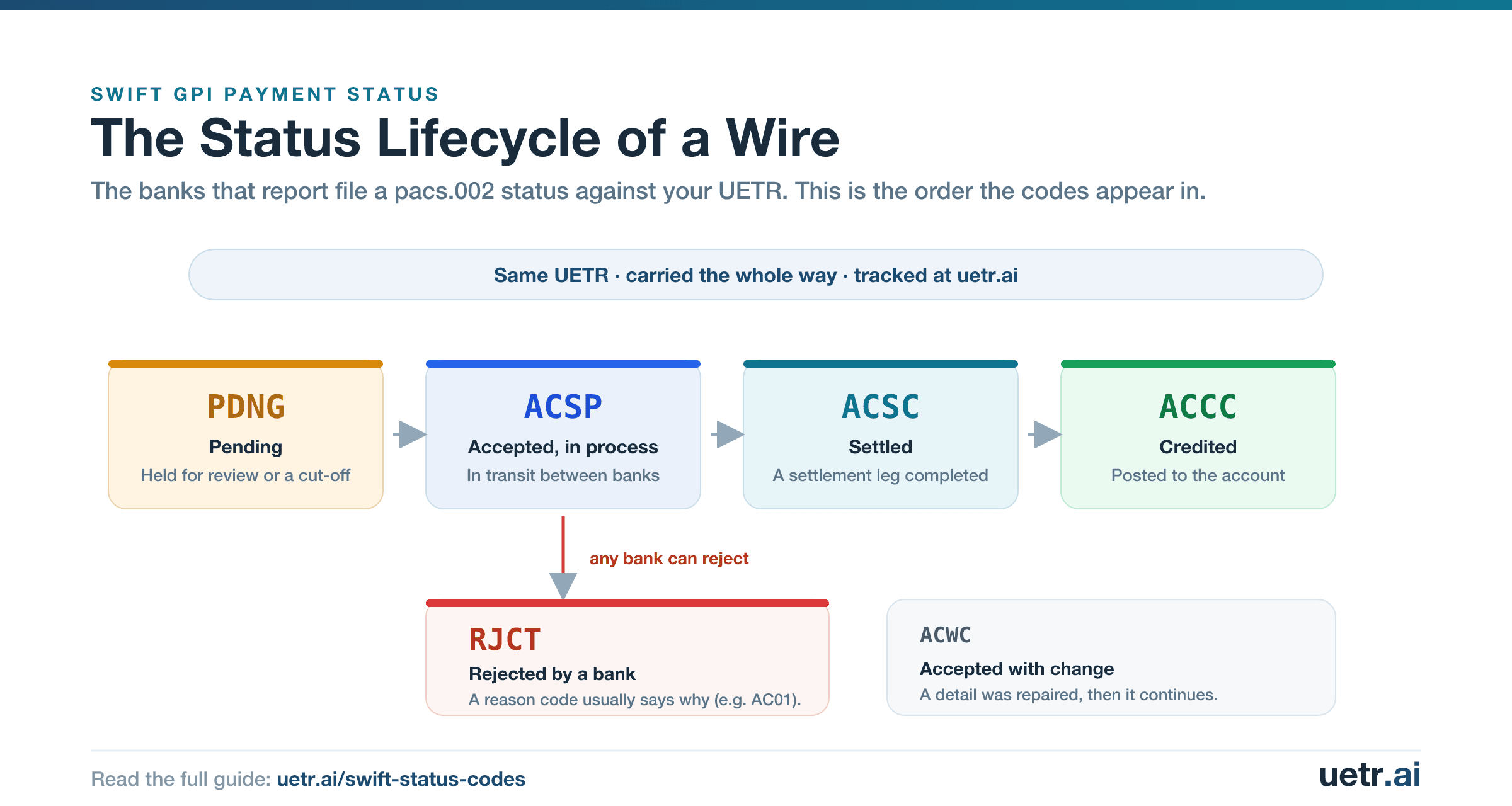 The SWIFT gpi status lifecycle: PDNG pending, then ACSP accepted and in process, then ACSC settled, then ACCC credited, with RJCT rejected as a branch any bank can take.