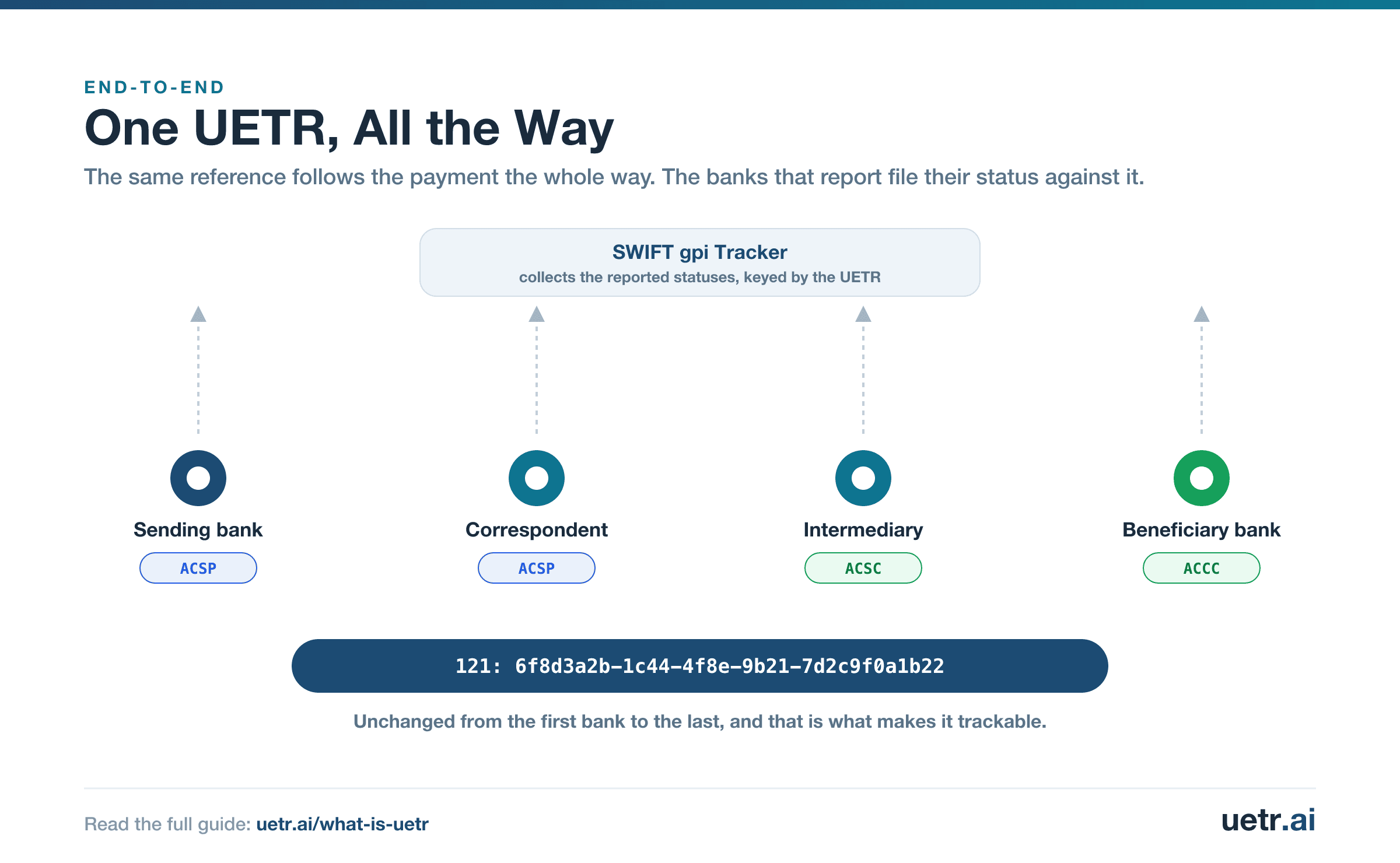 Diagram of one UETR staying unchanged across the sending bank, correspondent banks, and beneficiary bank, with the banks that report sending a status update to the SWIFT gpi Tracker.