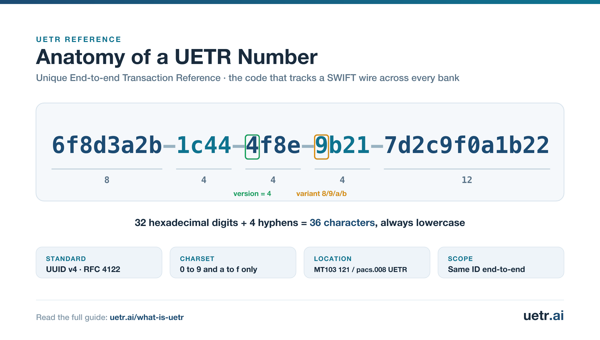 UETR number format: a 36-character UUID v4 in 8-4-4-4-12 lowercase hex, with the version digit 4 and the variant digit highlighted.