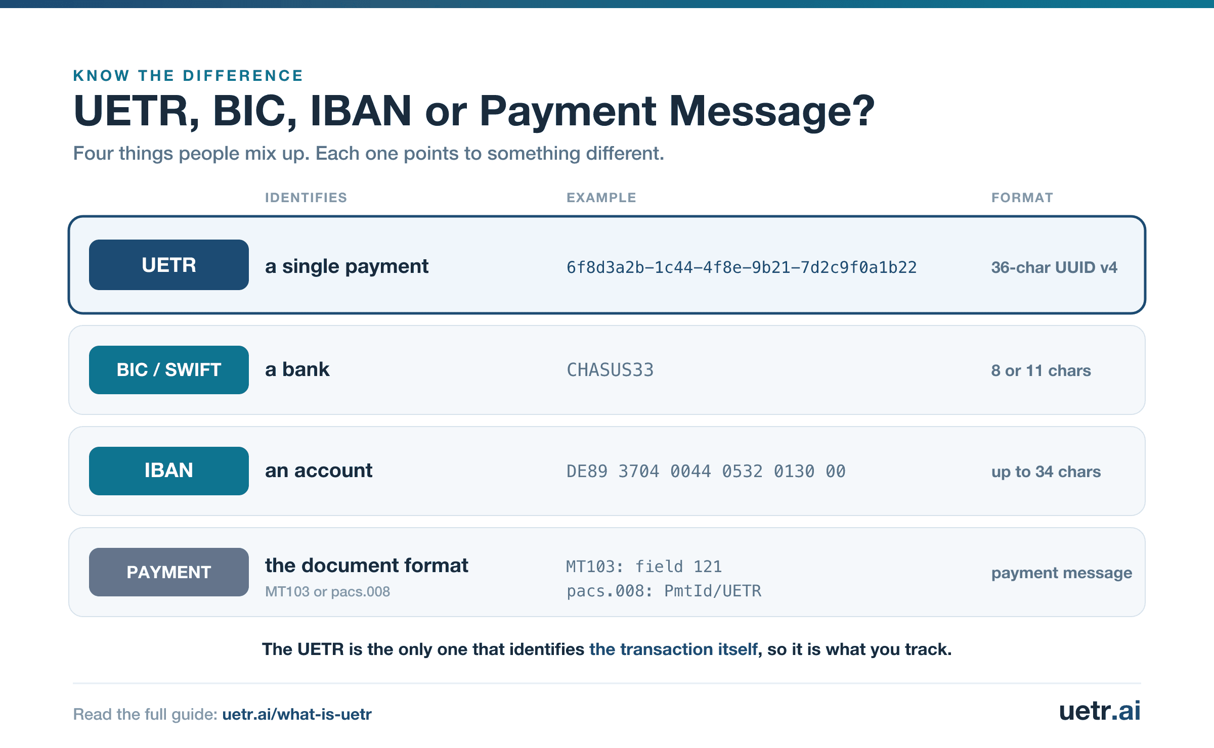 Comparison diagram: a UETR identifies a single payment, a BIC or SWIFT code identifies a bank, an IBAN identifies an account, and MT103 or pacs.008 identifies the payment-document format.