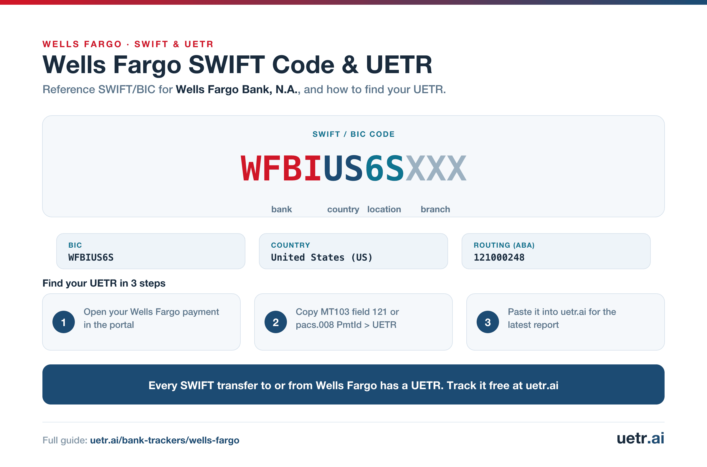 Wells Fargo SWIFT/BIC code WFBIUS6SXXX for Wells Fargo Bank, N.A., segmented into bank, country, location and branch; every SWIFT transfer to or from Wells Fargo carries a trackable UETR.